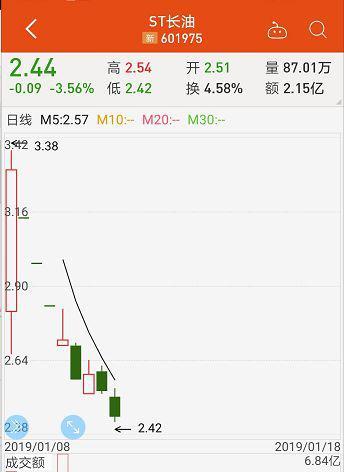 这只新股不一样！上市首日跌破发行价 实控人承诺增持8个亿