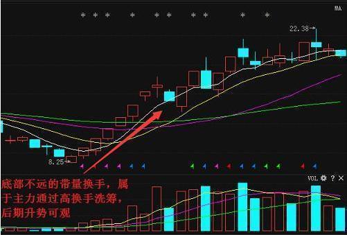 这一从不坑人的指标——换手率，竟可以高胜率预测短线大牛股！