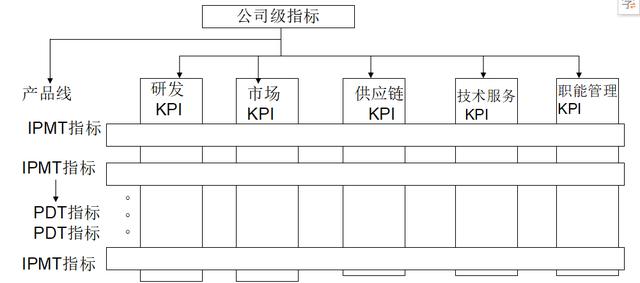 华为绩效目标体系是如何建立的，有哪些步骤和方法（建议收藏）