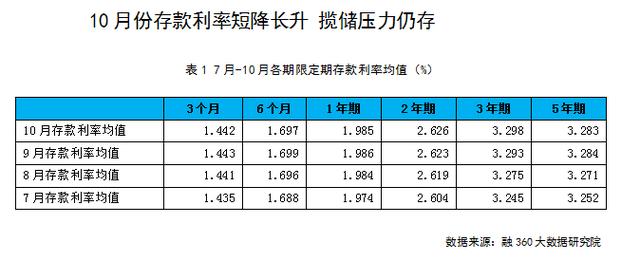 哪家银行存款利率高？文中有答案