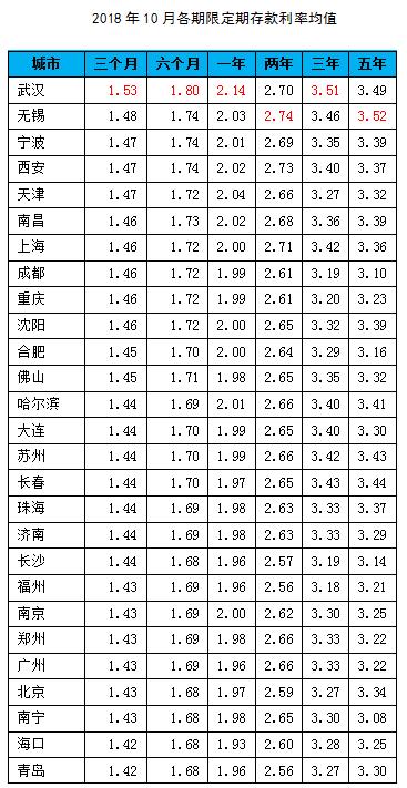 哪家银行存款利率高？文中有答案