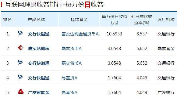 余额宝类理财产品收益播报（9月30日）