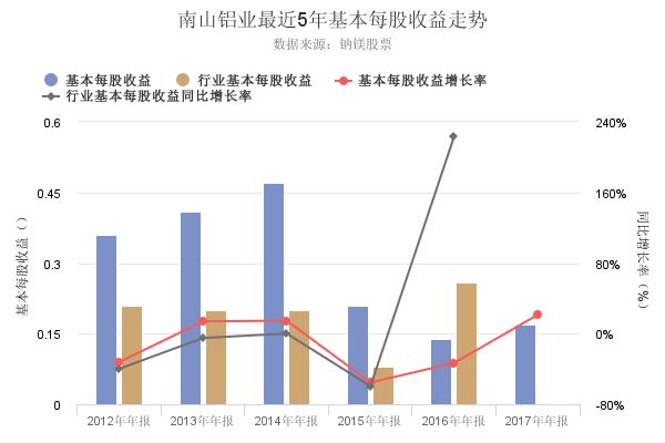 南山铝业2017年年报出炉，净资产收益率连续3年创新高