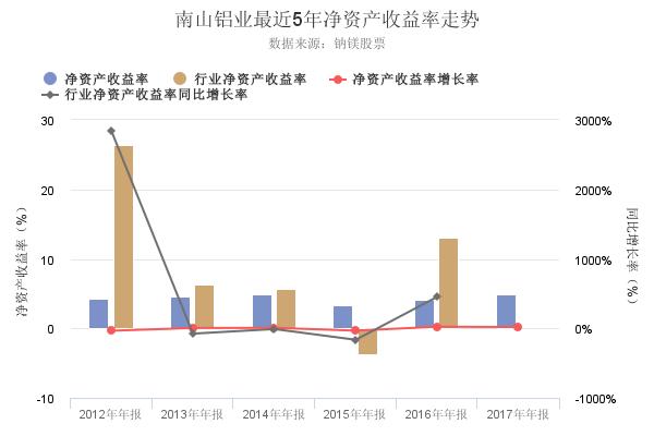 南山铝业2017年年报出炉，净资产收益率连续3年创新高