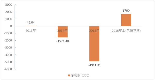 大数据上市企业财报分析（三）：亿玛在线