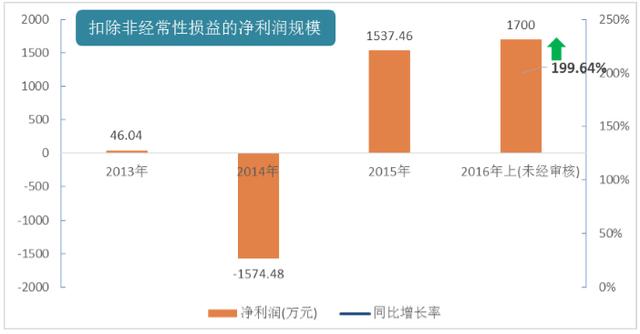 大数据上市企业财报分析（三）：亿玛在线