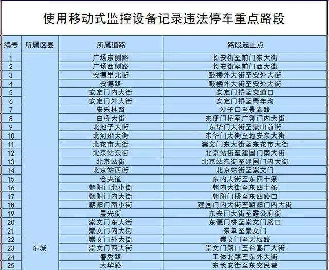 北京公布：全市1404条移动监控违停重点路段