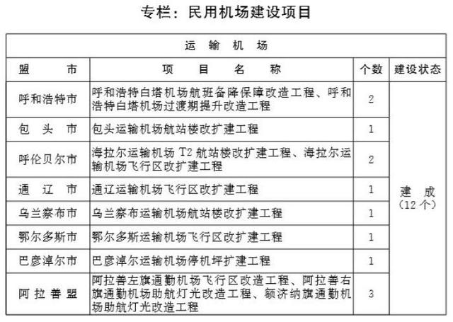 内蒙古“三横八纵”综合运输大通道来了！