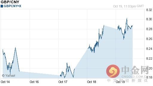 英镑对人民币汇率今日中间价：10月20日英镑对人民币汇率一览表