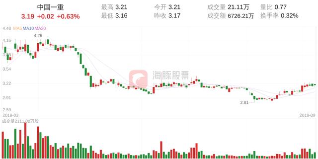 中国一重(601106)9月9日走势分析