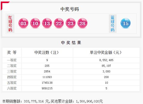 双色球049期：头奖9注655万 奖池13亿