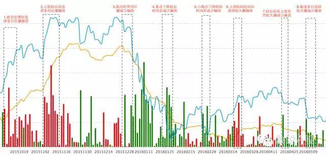 技术学习：融资余额是一把双刃剑，是趁势而为，还是见好即收？