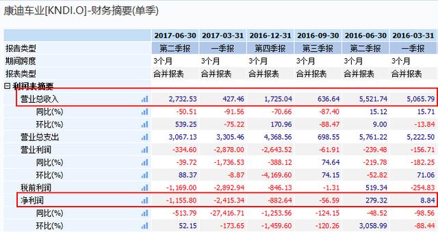 美股版比亚迪！这只新能源汽车股一个月飙涨80%