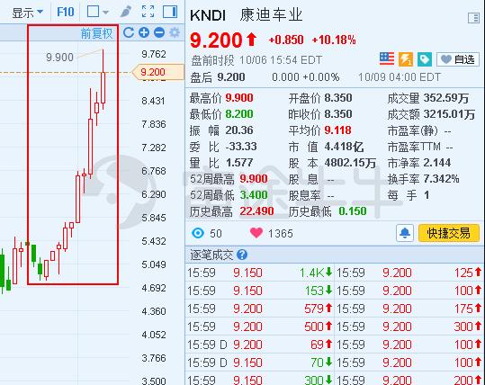 美股版比亚迪！这只新能源汽车股一个月飙涨80%