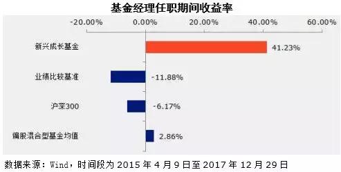 推荐：2017年混基冠军，今年表现还是很给力！