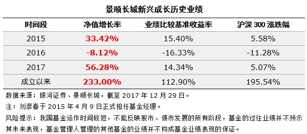 推荐：2017年混基冠军，今年表现还是很给力！