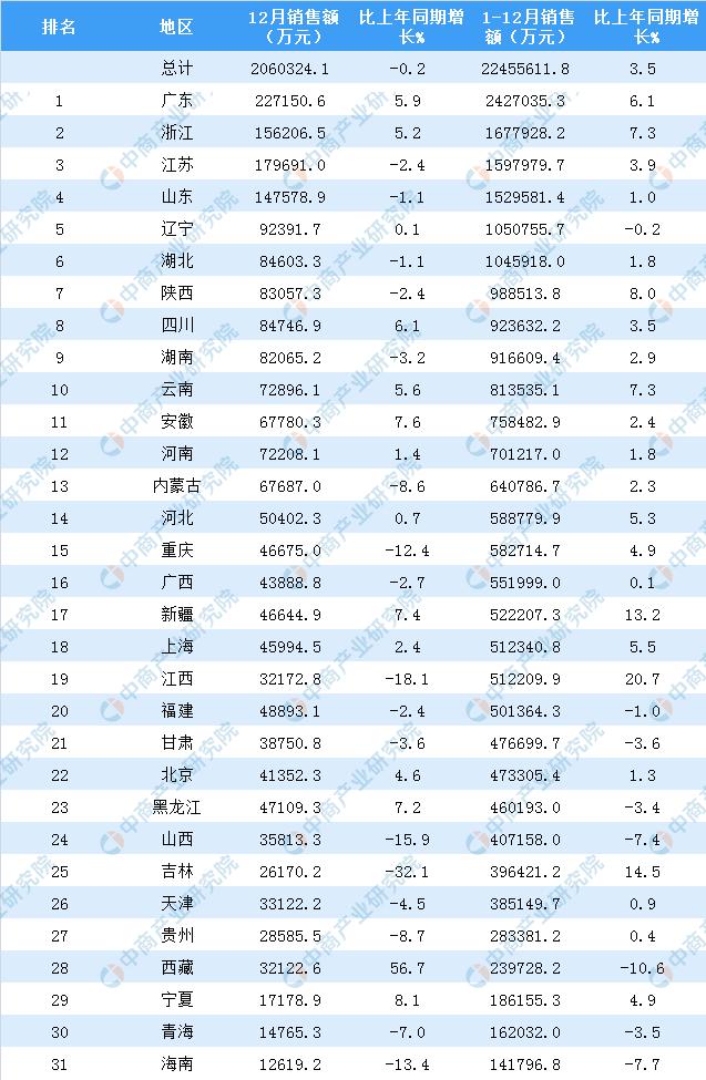 2018年全国31省市福利彩票销售额排行榜