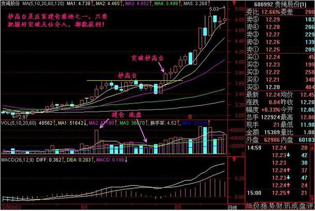 短线炒股高手2年1万狂赚2000万！全靠一招捕捉即将拉升大牛股，目前股市最赚钱的操盘方法