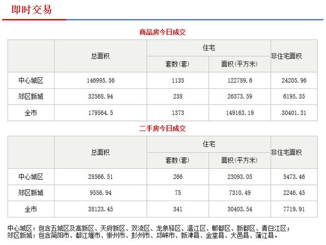 12月4日成都网签销售：新房1373套 二手房341套