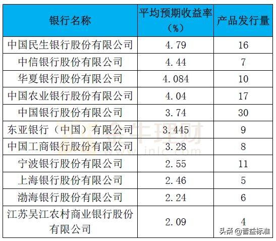 银行结构性存款哪家利率高？附最新各大银行结构性存款收益排行榜