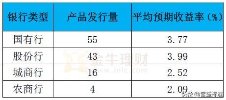 银行结构性存款哪家利率高？附最新各大银行结构性存款收益排行榜