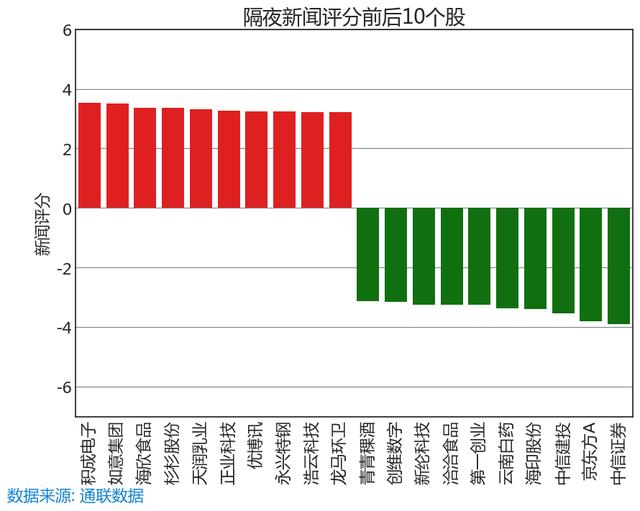 6.26 舆情线索：今日新闻评分最高和最低的十只股票名单