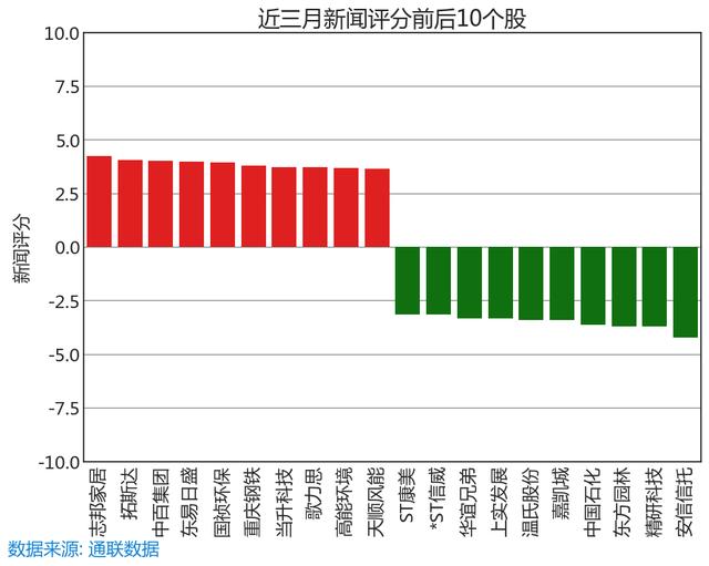 6.26 舆情线索：今日新闻评分最高和最低的十只股票名单