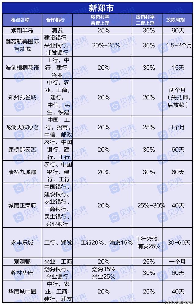 曝光！郑州近200个楼盘房贷利率，新房二手房利率下调成定局？