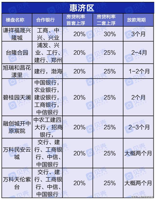 曝光！郑州近200个楼盘房贷利率，新房二手房利率下调成定局？