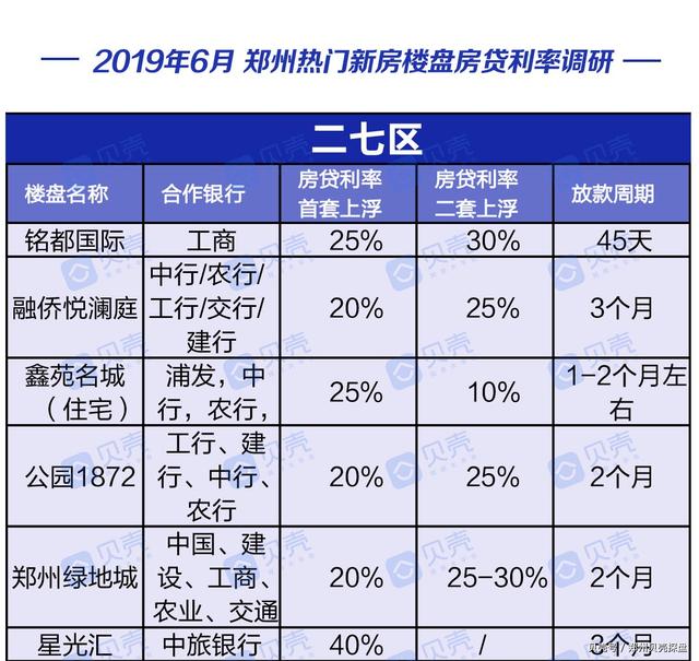 曝光！郑州近200个楼盘房贷利率，新房二手房利率下调成定局？