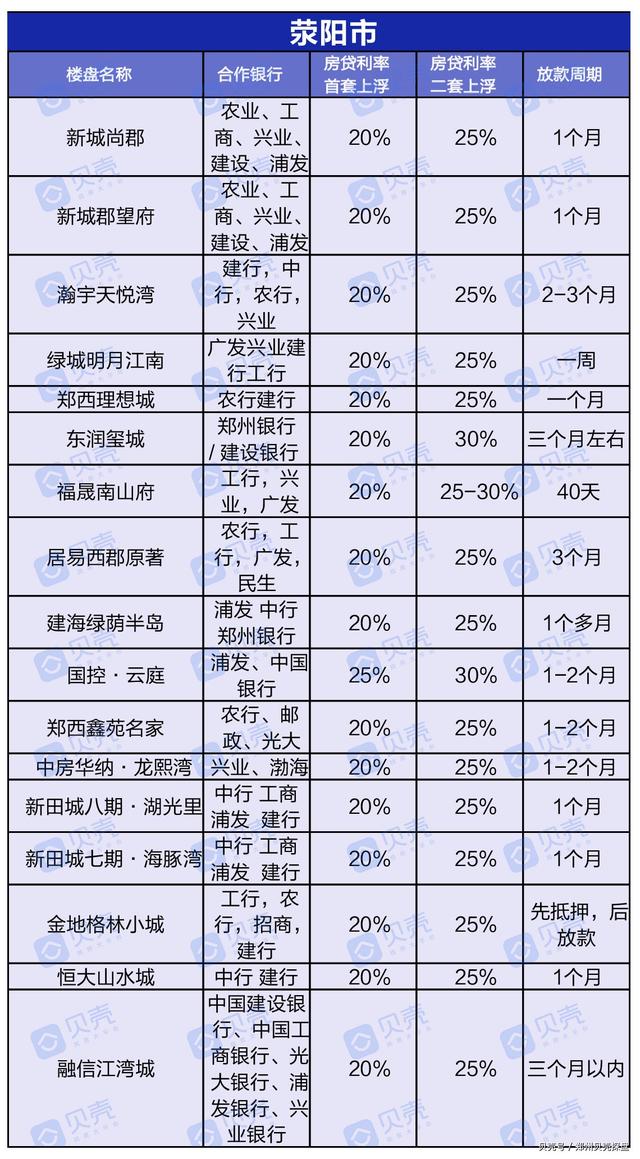 曝光！郑州近200个楼盘房贷利率，新房二手房利率下调成定局？