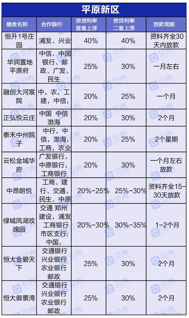 曝光！郑州近200个楼盘房贷利率，新房二手房利率下调成定局？