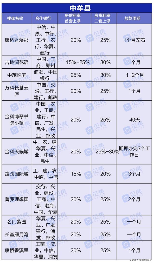 曝光！郑州近200个楼盘房贷利率，新房二手房利率下调成定局？