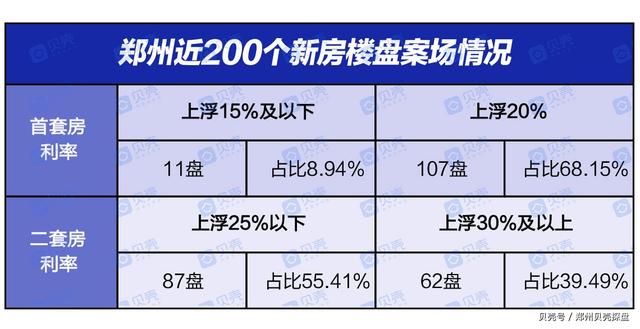 曝光！郑州近200个楼盘房贷利率，新房二手房利率下调成定局？