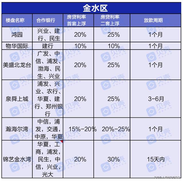 曝光！郑州近200个楼盘房贷利率，新房二手房利率下调成定局？