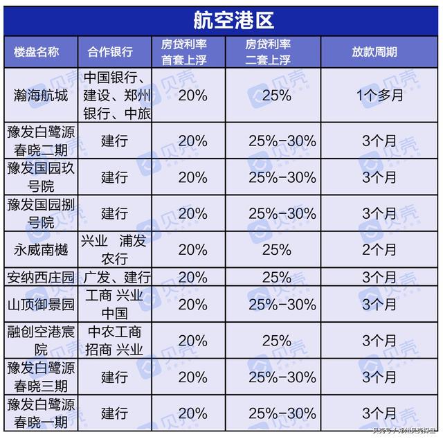 曝光！郑州近200个楼盘房贷利率，新房二手房利率下调成定局？