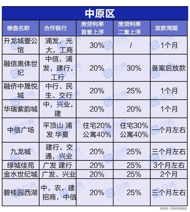 曝光！郑州近200个楼盘房贷利率，新房二手房利率下调成定局？