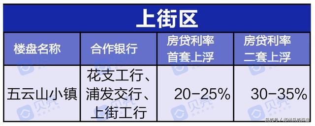 曝光！郑州近200个楼盘房贷利率，新房二手房利率下调成定局？