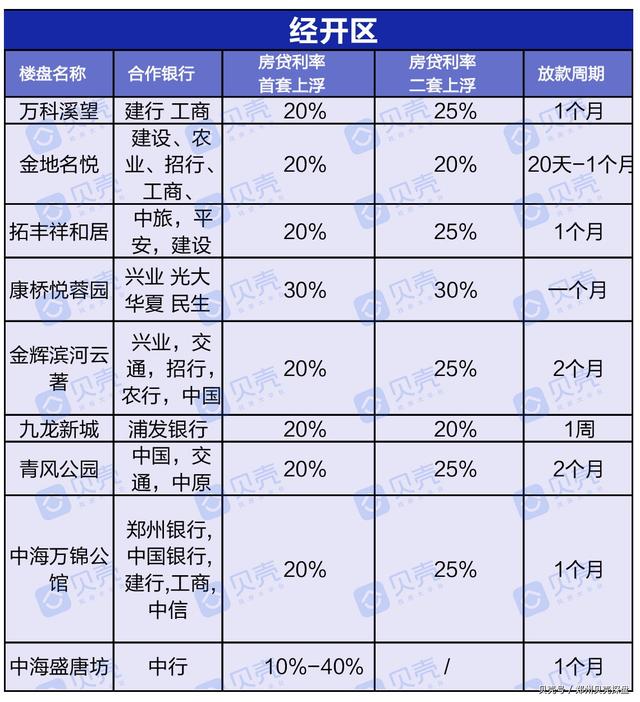 曝光！郑州近200个楼盘房贷利率，新房二手房利率下调成定局？