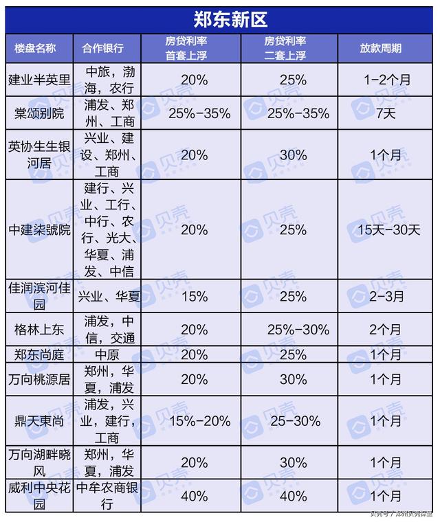 曝光！郑州近200个楼盘房贷利率，新房二手房利率下调成定局？