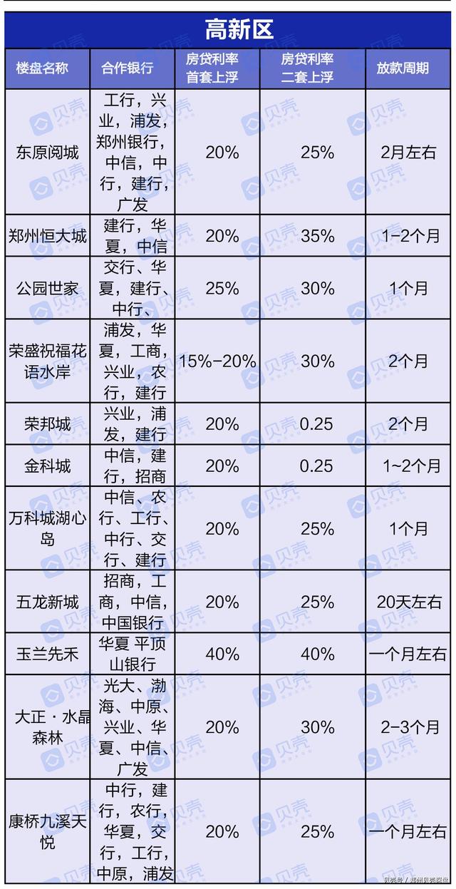 曝光！郑州近200个楼盘房贷利率，新房二手房利率下调成定局？