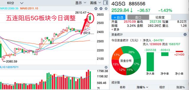 大盘跳水，中通国脉却迎来第5个涨停，5G板块还能买吗？