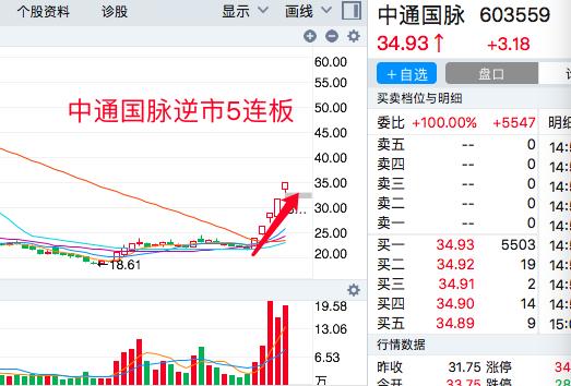 大盘跳水，中通国脉却迎来第5个涨停，5G板块还能买吗？