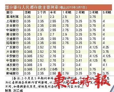 银行降息 存款利率惠州哪家强