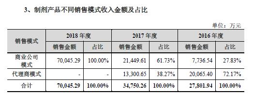 新宙邦前三大股东青睐的南新制药，产能利用率不高，欲上科创板……