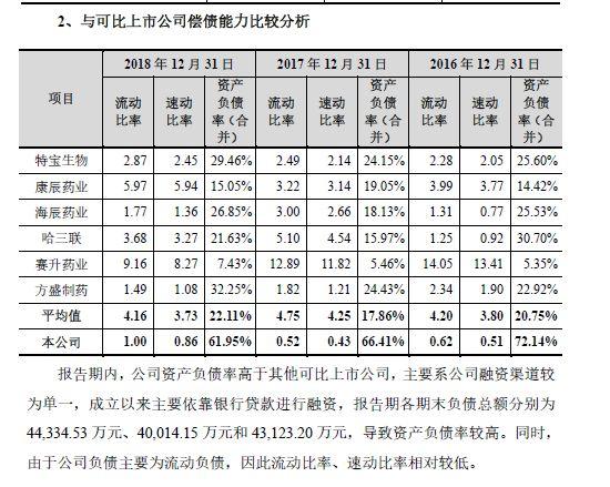 新宙邦前三大股东青睐的南新制药，产能利用率不高，欲上科创板……