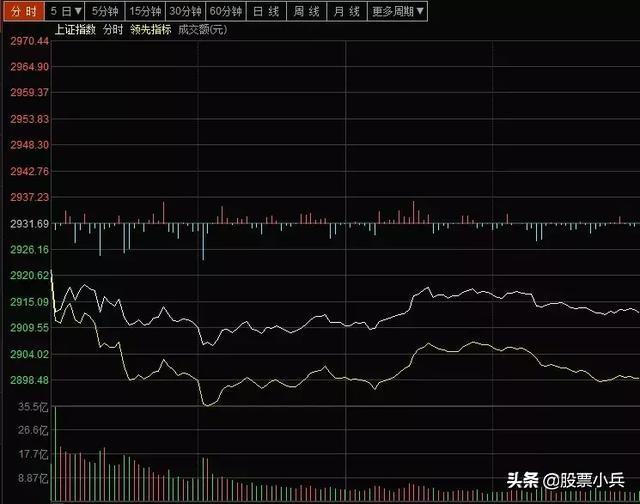 今日上午大盘跳水下跌原因已查明，下午大盘大概率这么走