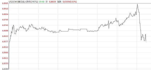 在岸人民币兑美元快速拉升 涨逾300点