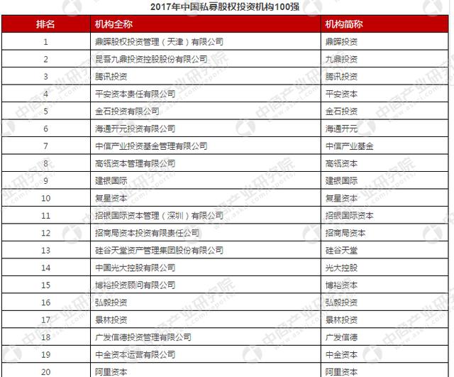 2017年中国私募股权投资机构百强榜重磅发布