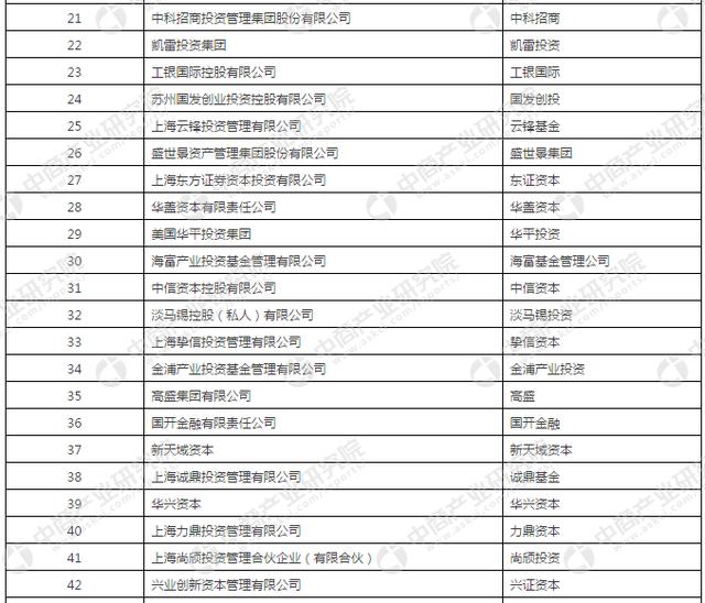 2017年中国私募股权投资机构百强榜重磅发布